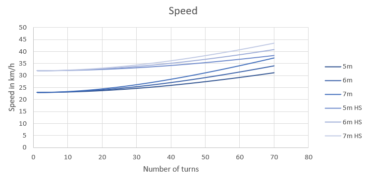 speed of skiing conditions