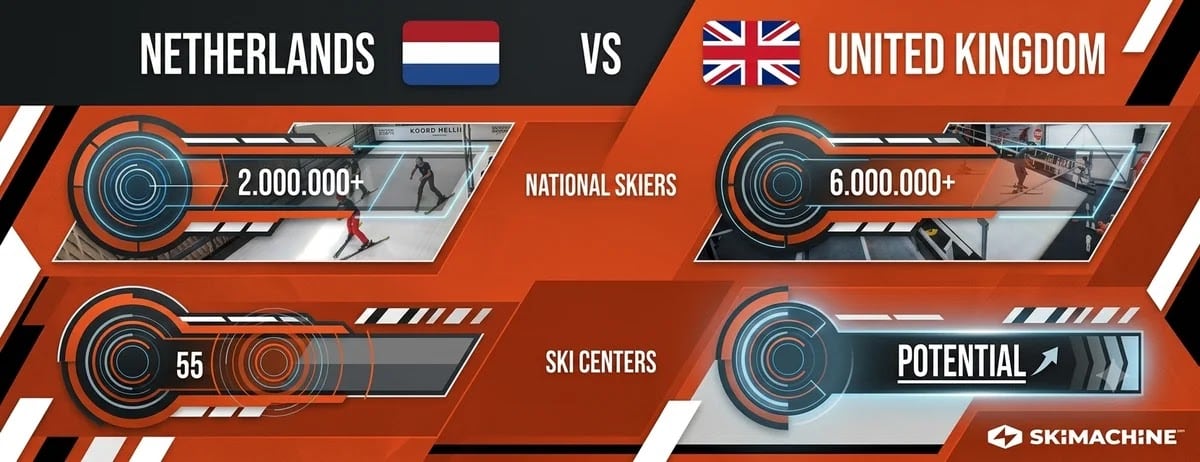 ski centers Netherlands vs uk ski centres uk